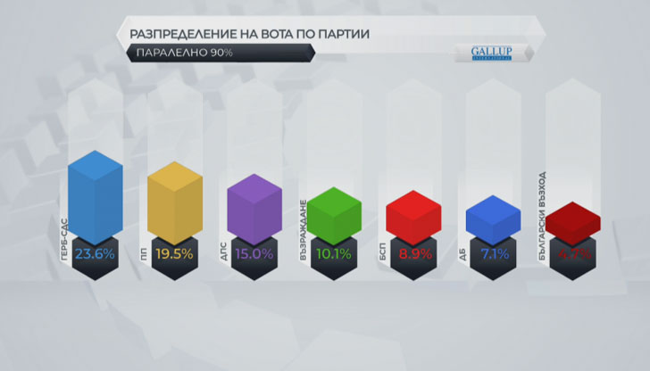 Има такъв народ засега са под 4-процентната бариера с 3,5%При