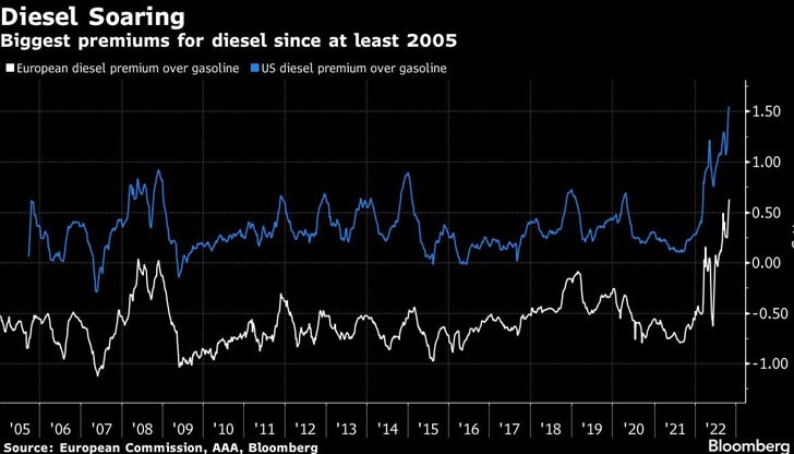 Цената на дизеловото гориво вероятно ще продължи да расте спрямо бензина до края на годината Цената на дизеловото гориво вероятно ще продължи да расте спрямо бензина до края на годината