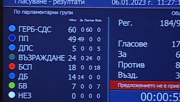 Четирима депутати от "Продължаваме промяната" не участваха във вота, БСП, ДПС и БВ се въздържаха Четирима депутати от "Продължаваме промяната" не участваха във вота, БСП, ДПС и БВ се въздържаха