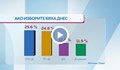 Социолози: Паритет между ГЕРБ и обединението ПП - ДБ за предстоящия вот