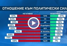 Данните са от национално проучванеПолитическите процеси през последните месеци са