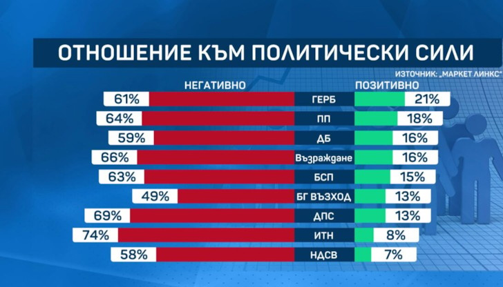 Данните са от национално проучванеПолитическите процеси през последните месеци са