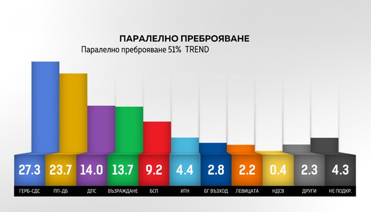 ГЕРБ-СДС печелят 27,3% от гласовете, а ПП-ДБ – 23,7 на сто