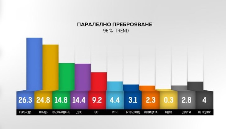 96% паралелно преброяване на „Тренд”