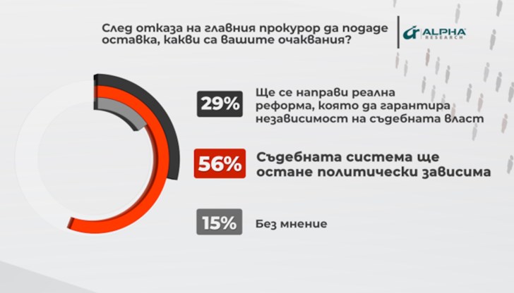 Само 29% от запитаните са убедени, че ще бъде направена реална реформа