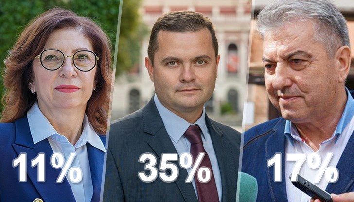 Иван Иванов заема второто място - с 17,5%, а Рена Стефанова очаквано губи битката с 11,7%