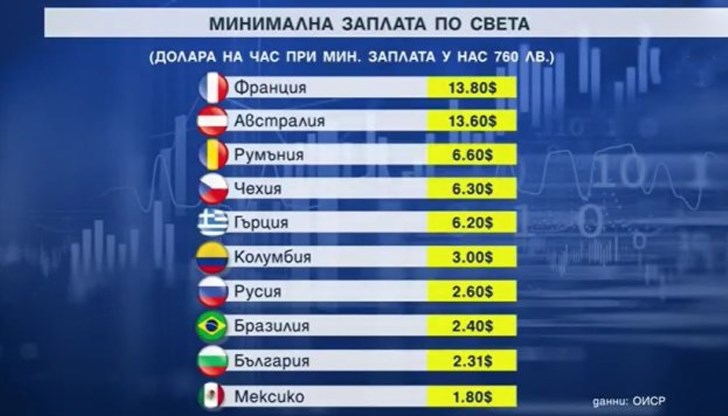 Заплатите у нас са по-ниски от страни като Колумбия, Русия и Бразилия
