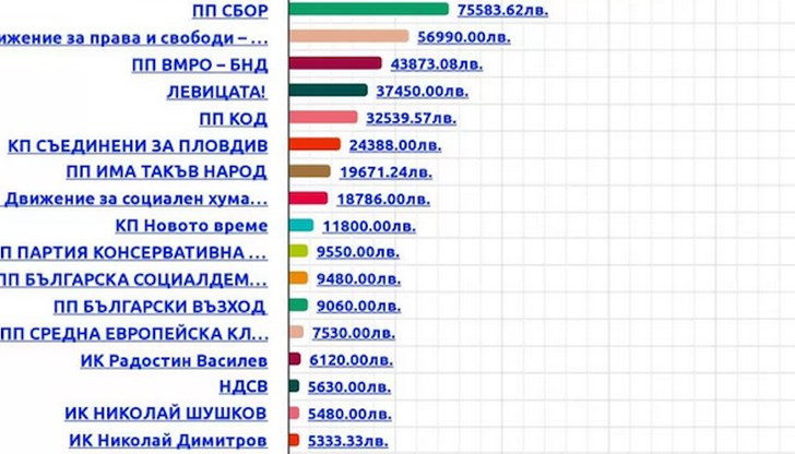 СБОР се нарежда на пето място по похарчени средства в предизборната кампания