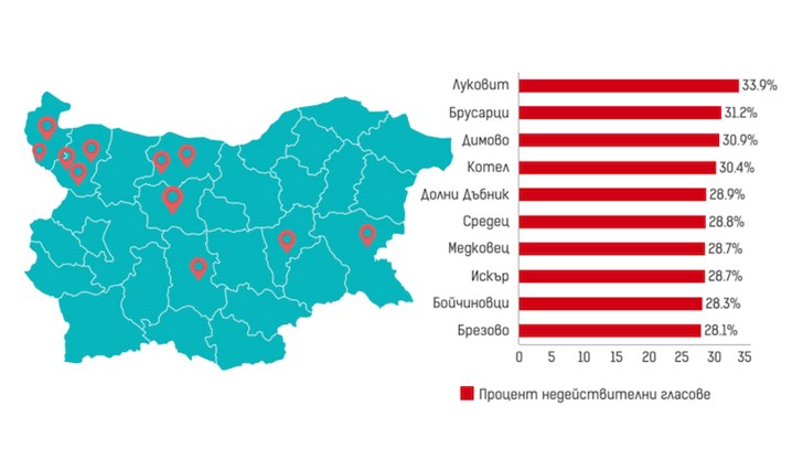 Над 400 000 са недействителните гласове за общински съветници