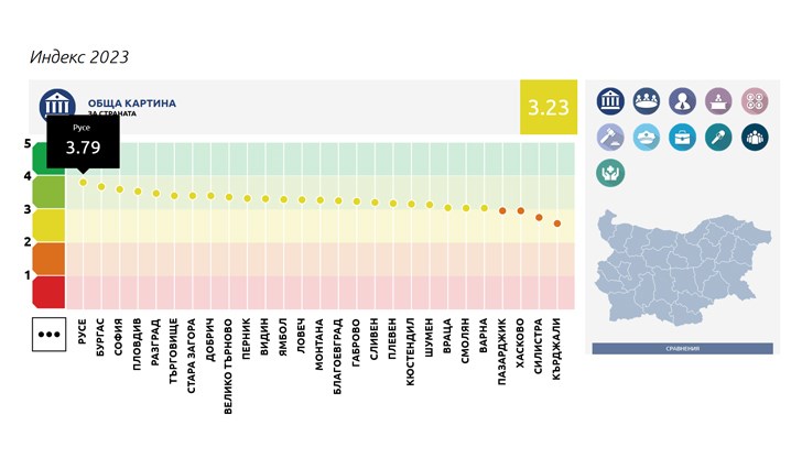 Община Русе повишава своя общ индекс до 3,79 точки през 2023 година