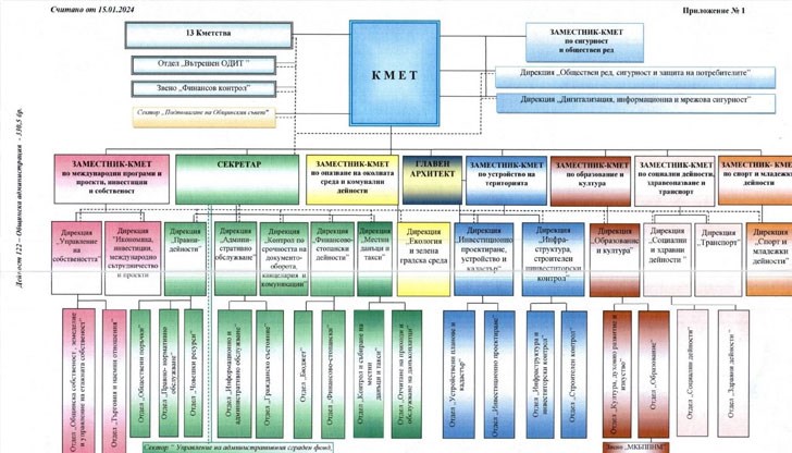 Увеличаването на заместник кметовете на 6 и директорите на 16 води до съществен ръст във ФРЗ, посочват местните политици Увеличаването на заместник кметовете на 6 и директорите на 16 води до съществен ръст във ФРЗ, посочват местните политици