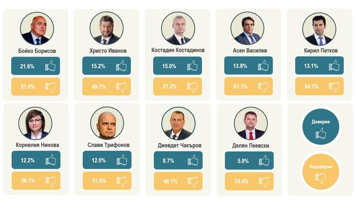 Рейтингът на Делян Пеевски копае дъното Рейтингът на Делян Пеевски копае дъното