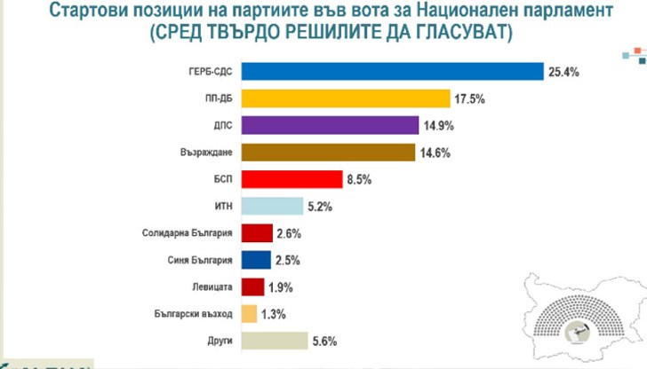 Какви са електоралните нагласи