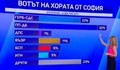 Алфа Рисърч: ПП-ДБ печели в София с 10% пред ГЕРБ
