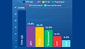 Маркет линкс: ГЕРБ-СДС е с 27,9 %, ДПС -15,9%, ПП-ДБ - 15,1%