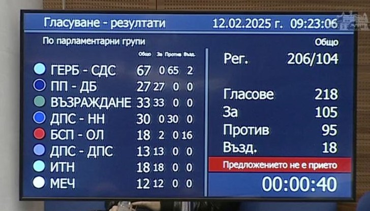 Парламентът отхвърли разследване срещу Делян Пеевски