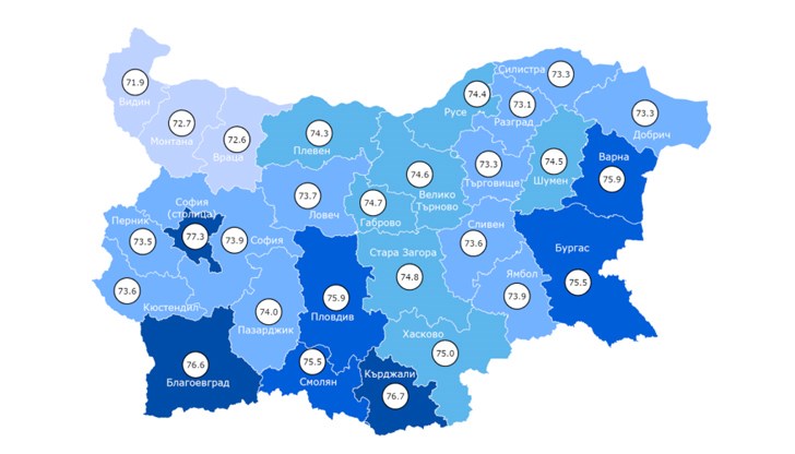 Мъжете живеят средно 71.9 години, жените - 79.3 години