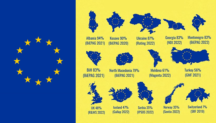 Само 7% от швейцарците искат присъединяване, Сърбия и Норвегия също