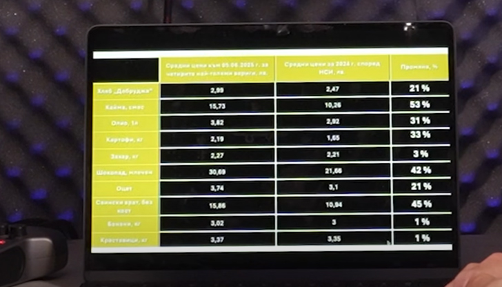 Гражданска инициатива Антиспекула измерва реалното поскъпване и сравнява с европейските