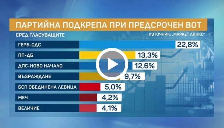 Избирателната активност спада още, сочат данните от последното социологическо проучване
