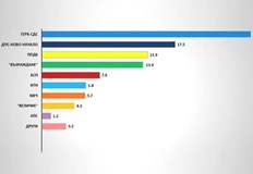 ПП ДБ и Възраждане водят оспорвана битка за третото мястоАко парламентарните