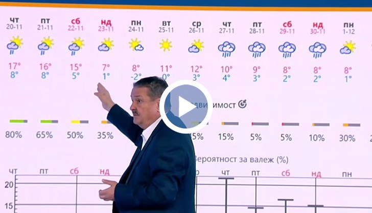 Шансът да падне сняг другата седмица е минимален, допълни климатологът