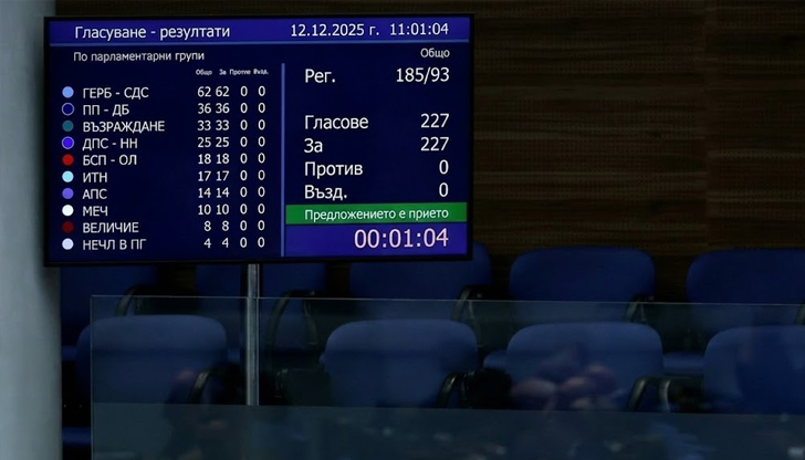 Депутатите гласуваха освобождаването на премиера с 227 гласа за и