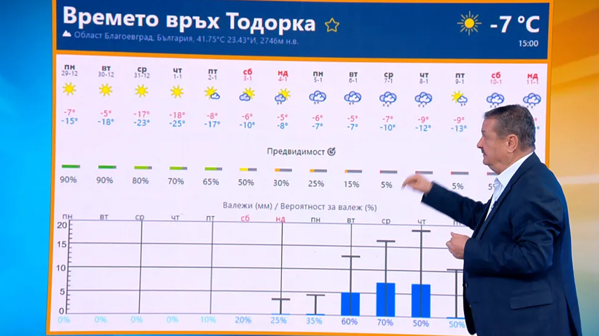 Затопляне започва едва след 4 януари, докато Истанбул и Белград