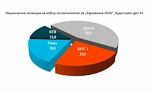 Половин милион зрители на фона на скандали за вота на „Евровизия“
