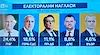 Явор Дачков: Социолози скриха двойната преднина на Румен Радев