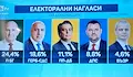 Явор Дачков: Социолози скриха двойната преднина на Румен Радев