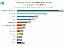 Агенцията отчита сериозна преднина на партията на Румен Радев пред