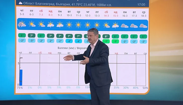 Огромен антициклон носи слънце до средата на месеца
