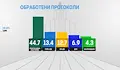 Ясни са резултатите от изборите за Народно събрание