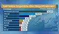 Добромир Живков: Партията на Радев взима 109 мандата