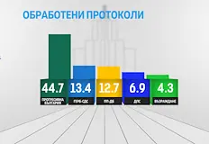 Пет формации влизат в новото 52 ро Народно събрание при 98