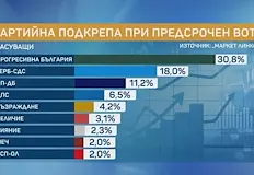 Маркет линкс отчита 54 реална избирателна активност в неделяНовата коалиция