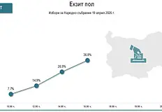 Данните към 16 00 часа са на Алфа Рисърч Точно 36 8 е