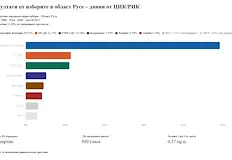 ПП ДБ и ГЕРБ СДС с изравнени сили за второто място при