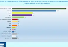 Социолозите отчитат лек спад при първата политическа сила у насВ