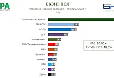 Шест политически сили преминават сигурно бариерата за влизане в парламентаКоалиция