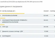 100 обработени протоколи от ЦИК бетонират преднината пред ПП ДБОкончателните данни