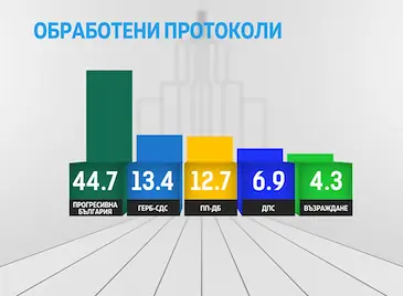 Ясни са резултатите от изборите за Народно събрание