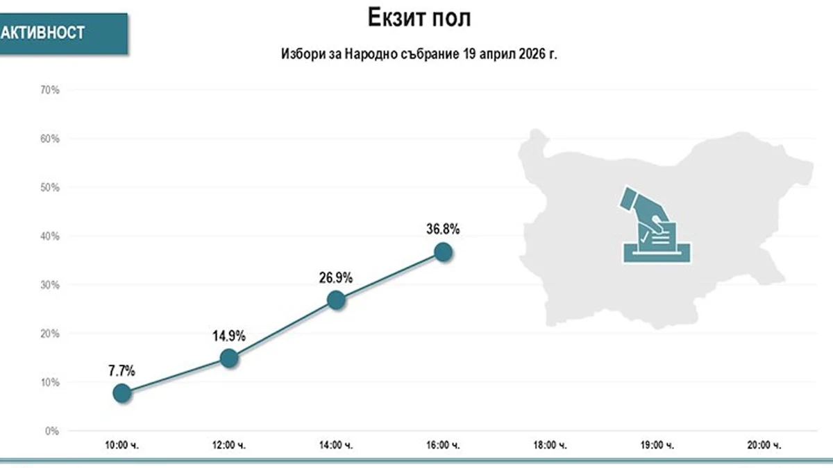 Данните към 16:00 часа са на Алфа РисърчТочно 36,8% е