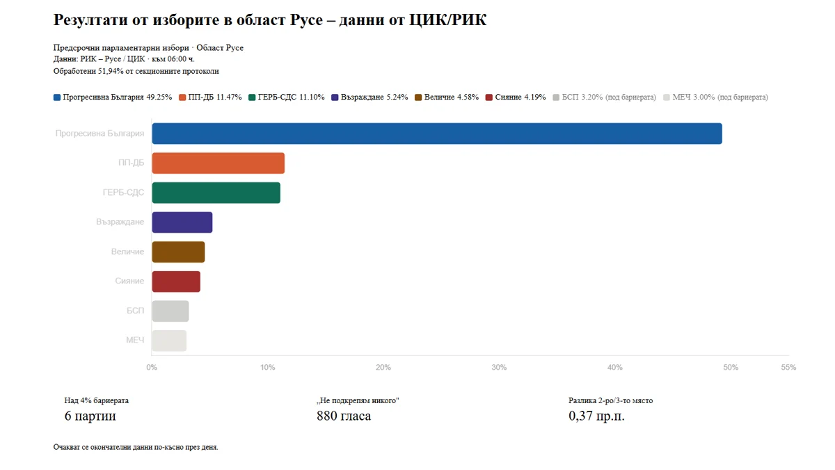 ПП-ДБ и ГЕРБ-СДС с изравнени сили за второто място при
