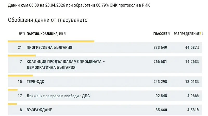 100% обработени протоколи от ЦИК бетонират преднината пред ПП-ДБОкончателните данни
