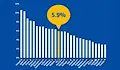 България задържа най-ниската безработица в Европа
