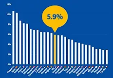 Страната ни дели първото място с ЧехияБългария и Чехия отчитат
