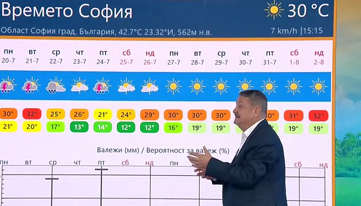 Климатологът очаква температури до 35 градуса в началото на август