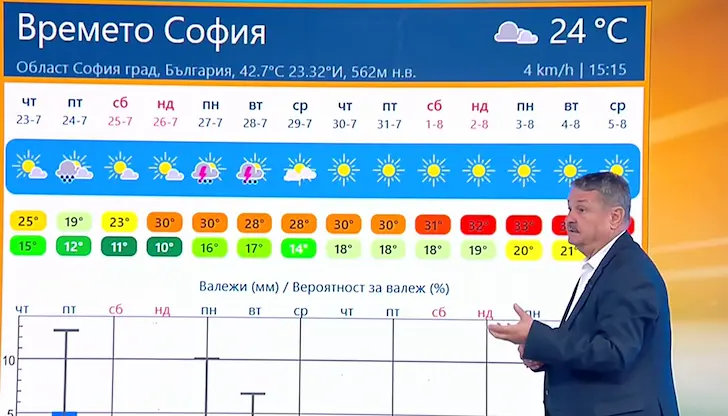 Средата на следващата седмица носи трайно затопляне